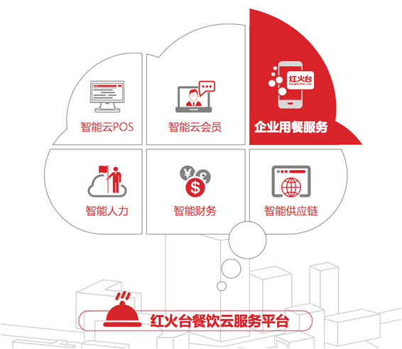 智能賦能，降本增效 紅火臺企業用餐服務全面升級，助力企業平均節省餐費超20%